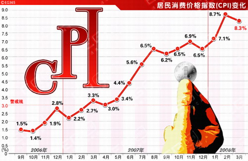 กราฟแสดงอัตราเงินเฟ้อของจีนที่เพิ่มขึ้นมาเรื่อยๆตั้งแต่ปี 2006