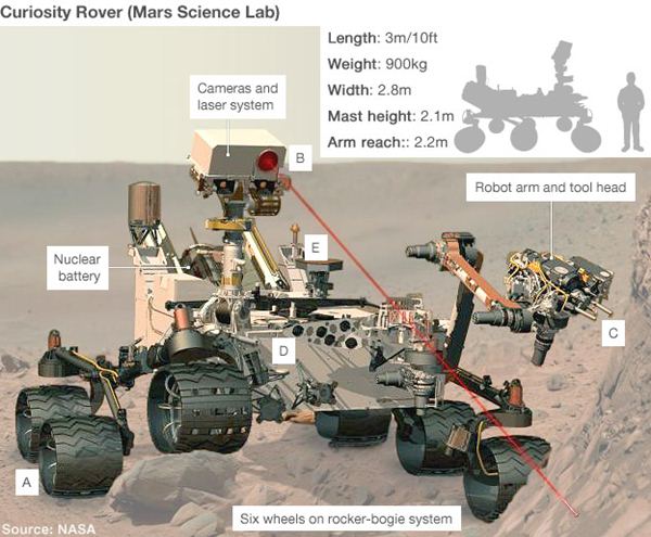 ภาพวาดแสดงส่วนประกอบต่างๆ ของยานคิวริออซิตีที่จะเคลื่อนสำรวจไปบนพื้นผิวของหลุมอุกกาบาตเกลบนดาวอังคาร (นาซา/บีบีซีนิวส์)