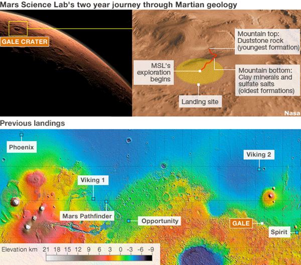 ภาพซ้ายบน แสดงตำแหน่งหลุมอุกกาบาตเกลบนดาวอังคาร ขวาบนคือภาพตำแหน่งของยานคิวริออซิตีในหลุมอุกกาบาตเกล ภาพล่างคือตำแหน่งลงจอดของยานต่างๆ ของนาซา (นาซา/บีบีซีนิวส์)