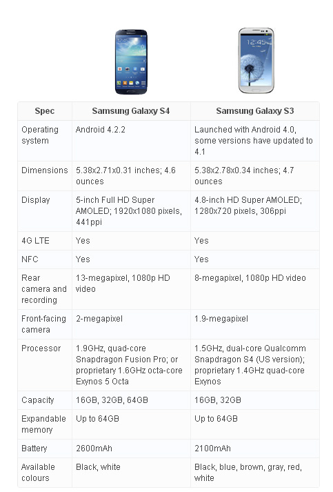 ตารางเปรียบเทียบคุณสมบัติระหว่าง Galaxy S 4 และ S3