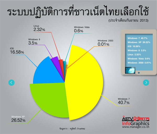 ระบบปฏิบัติการที่ชาวเน็ตไทยเลือกใช้ ประจำเดือนกันยายน 2556