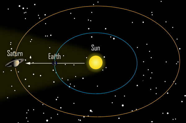 ภาพจำลองแสดงดาวเสาร์อยู่ในตำแหน่งตรงข้ามกับดวงอาทิตย์ (Opposition)