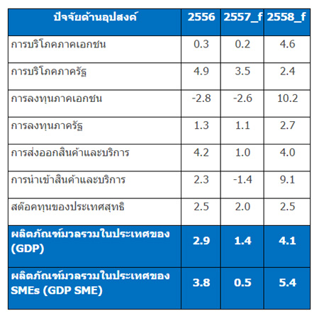 ตารางสรุปผลการประมาณการเศรษฐกิจ SMEs ปี 2558 (หน่วย : ร้อยละ) 