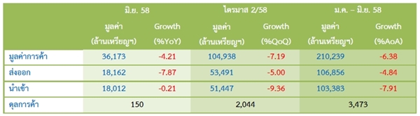 ภาวะการค้าระหว่างประเทศของไทยประจำเดือนมิถุนายน 2558