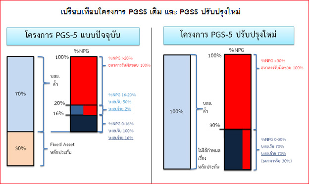 ตารางเปรียบเทียบโครงการ PGS5 เดิม และ PGS5 ปรับปรุงใหม่