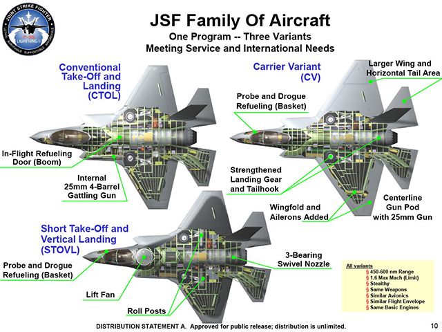 <FONT color=#00003>F-35A/B/C แตกต่างกันมากมาย กองทัพอากาศดูธรรมดามากกว่า ของนาวิกโยธินพิเศษกว่าใคร เป็นรุ่นขึ้นลงแนวดิ่งได้ เพราะต้องประจำเรือจู่โจมยกพลขึ้นบก แทน แฮริเออร์ ของกองทัพเรืออย่างน้อยที่สุด ต้องปรับแต่งให้ขึ้นลงระยะทางวิ่งสั้นๆ บนดาดฟ้าเรือได้ และ มีตะขอเกาะยึดระบบเหนี่ยวรั้ง บนเรือบรรทุกเครื่องบิน เมื่อลงจอด แต่ F-35A ของทัพฟ้าถูกเลือกให้ทำภารกิจ CAS. </b> 