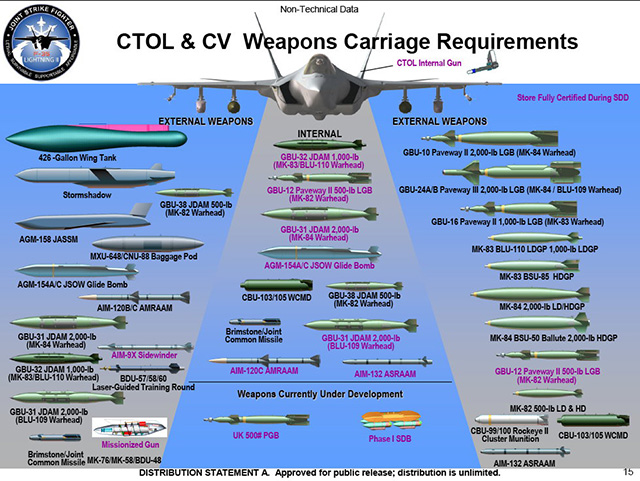 <FONT color=#00003>อาวุธหลากชนิดที่ F-35 จะต้องใช้ ขึ้นอยู่กับว่าเป็นคอนฟิกูเรชั่นใด A, B หรือ C ทุกลำติดปืนกลอากาศ 20 มม. แกตลิงกัน รุ่น A ของกองทัพอากาศซ่อนอยู่ภายในลำตัว ช่วงเหนือปีกซ้าย ของนาวิกโยธินและกองทัพเรือ ติดตั้งภายนอก. </b>  
