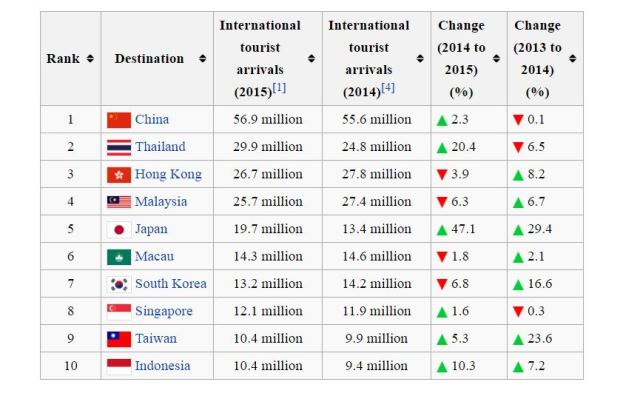 สถิติจำนวนนักท่องเที่ยวต่างชาติในกลุ่มประเทศเอเซีย