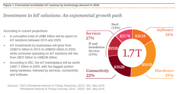 คาดการณ์การลงทุนของธุรกิจทั่วโลกด้าน IoT ในปี ค.ศ.2020 (ที่มา : รายงาน Leveraging the upcoming disruptions from AI and IoT โดย PwC)