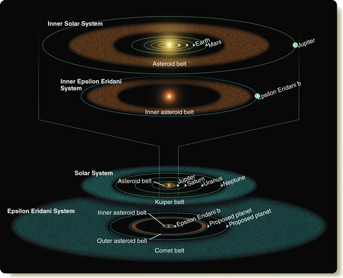 ภาพเปรียบเทียบความเหมือนของ (บน) ระบบสุริยะ และ (ล่าง) ระบบดาวอีริ (NASA/JPL/Caltech/R. Hurt (SSC) ) 