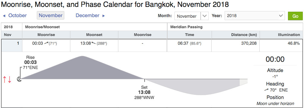 ตัวอย่างเว็บไซต์สำหรับตรวจสอบเวลาการขึ้น-ตก ของดวงจันทร์ https://www.timeanddate.com/moon/thailand/bangkok?month=11&year=2018