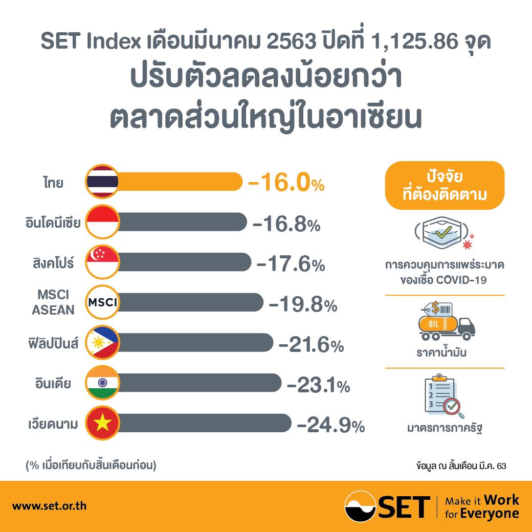 ตลท.ชี้  SET Index เดือน มี.ค.ลดลงน้อยกว่าตลาดส่วนใหญ่ในอาเซียน เหตุตอบรับข่าว COVID-19 ไปล่วงหน้าแล้ว