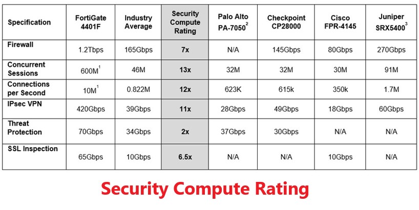 FortiGate 4400F มองเห็นภัยคุกคามอย่างสมบูรณ์และขจัดจุดบอดด้วยการตรวจสอบ SSL Inspection รวมถึง TLS 1.3 ที่ดีกว่าผลิตภัณฑ์คู่แข่ง 6.5 เท่า