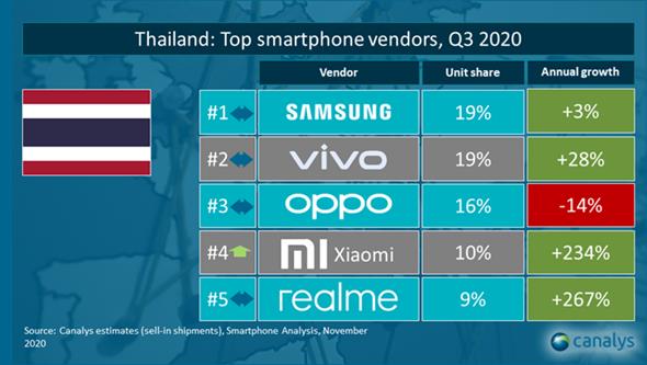 Xiaomi อวดยอดขายไตรมาส 3 เติบโต 234% ยึดอันดับ 4 แบรนด์สมาร์ทโฟนในไทย