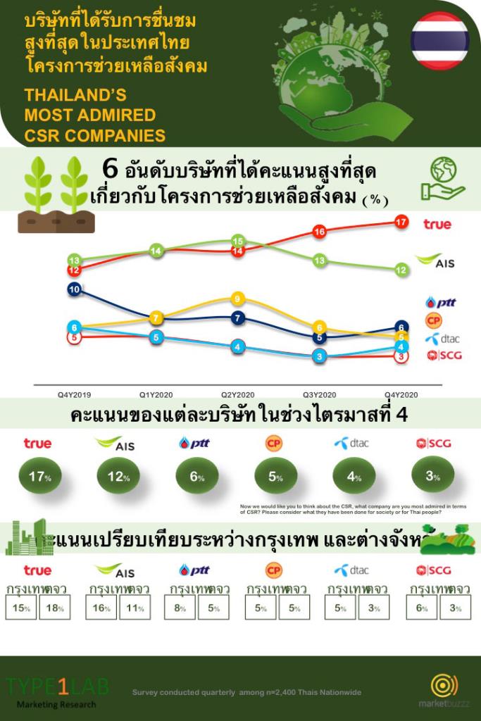 ไทพ์วันแล็บ ผนึก มาร์เก็ตบัซซ เปิดผลวิจัย ชี้ “ทรู” ขึ้นอันดับ 1 แบรนด์ด้าน CSR ในใจชาวไทย ปี 2020