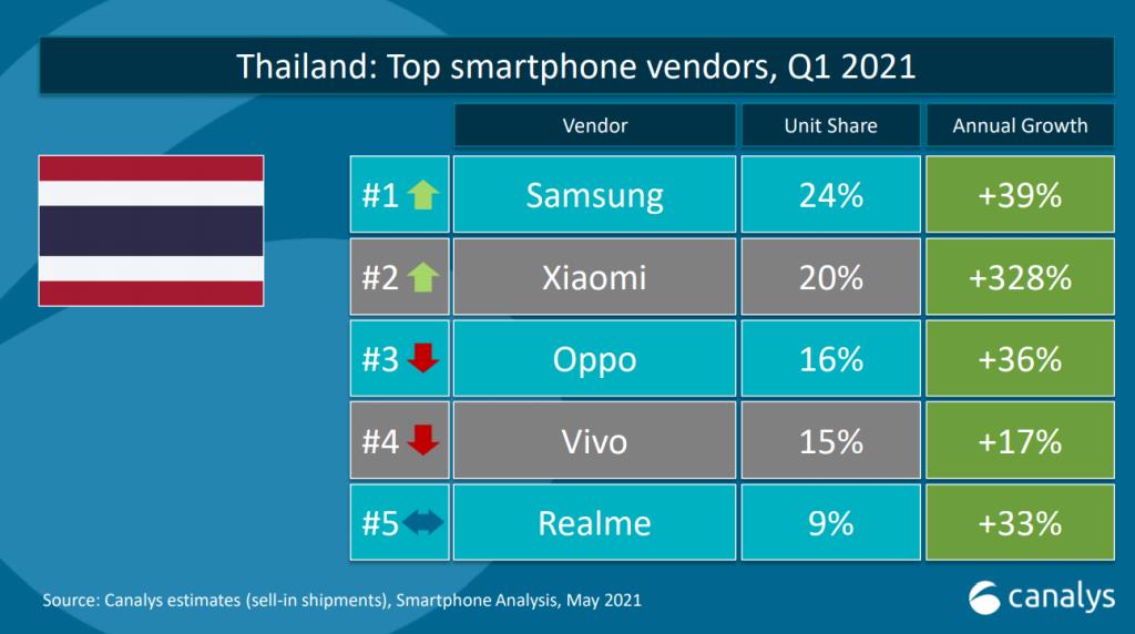 Xiaomi โตแรง 328% ทิ้งห่าง Oppo, Vivo และ Realme