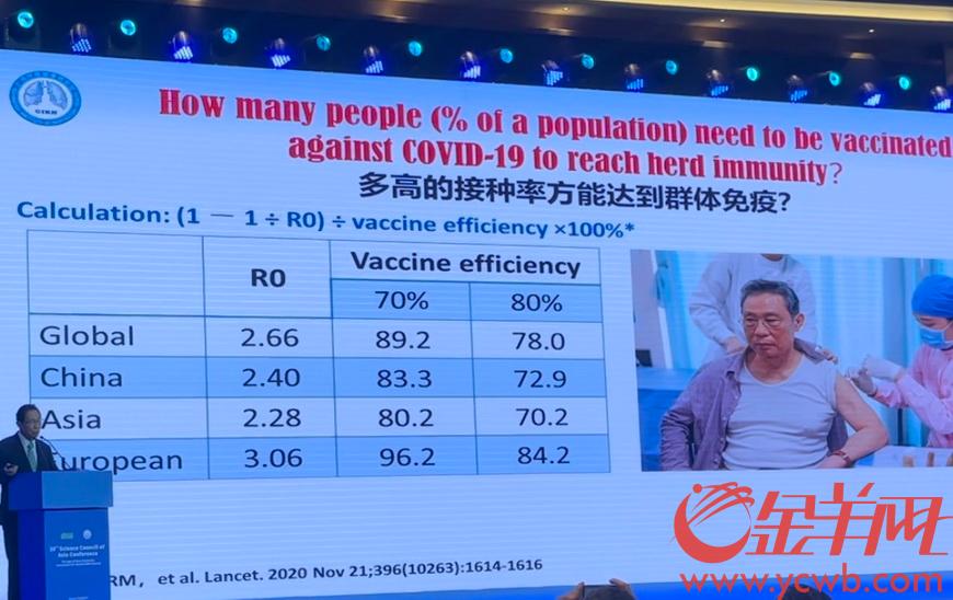 ตารางแสดง อัตราการฉีดวัคซีนของประชากรต้องมากเท่าไหร่? จึงจะสามารถสร้างภูมิคุ้มกันหมู่เพื่อหยุดการแพร่ระบาดของโควิด-19 ได้