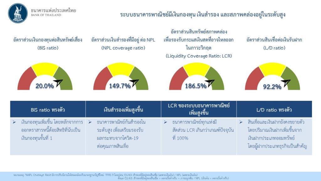 NPLธพ.Q1/64แตะ3.1% แต่เงินทุนยังแกร่ง รองรับผลกระทบโควิดได้
