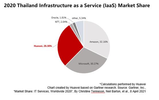 ส่วนแบ่งการตลาดบริการ IaaS (Infrastructure as a Service) ประจำปี พ.ศ.2563 ของประเทศไทย จากรายงานในชื่อ Market Share : IT Services