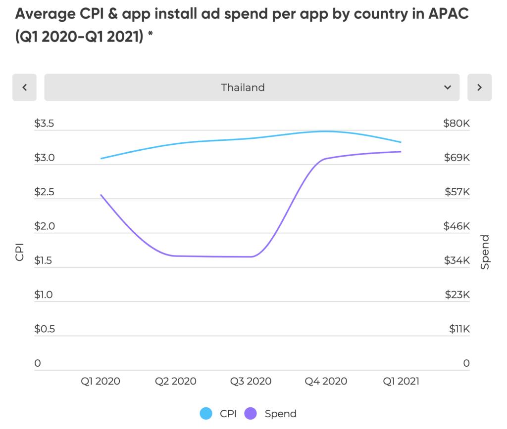 AppsFlyer พบคนไทยติดตั้งแอปด้านฟินเทคสูงขึ้น 2 เท่า
