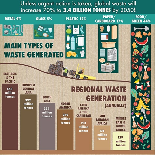 What a Waste 2.0 “โมเดลใหม่ บริหารขยะผืนดิน”  ธนาคารโลก เปิดสู่สาธารณะ หวังกระตุ้นทุกประเทศถอดบทเรียนสู่เป้าหมาย ปี 2050