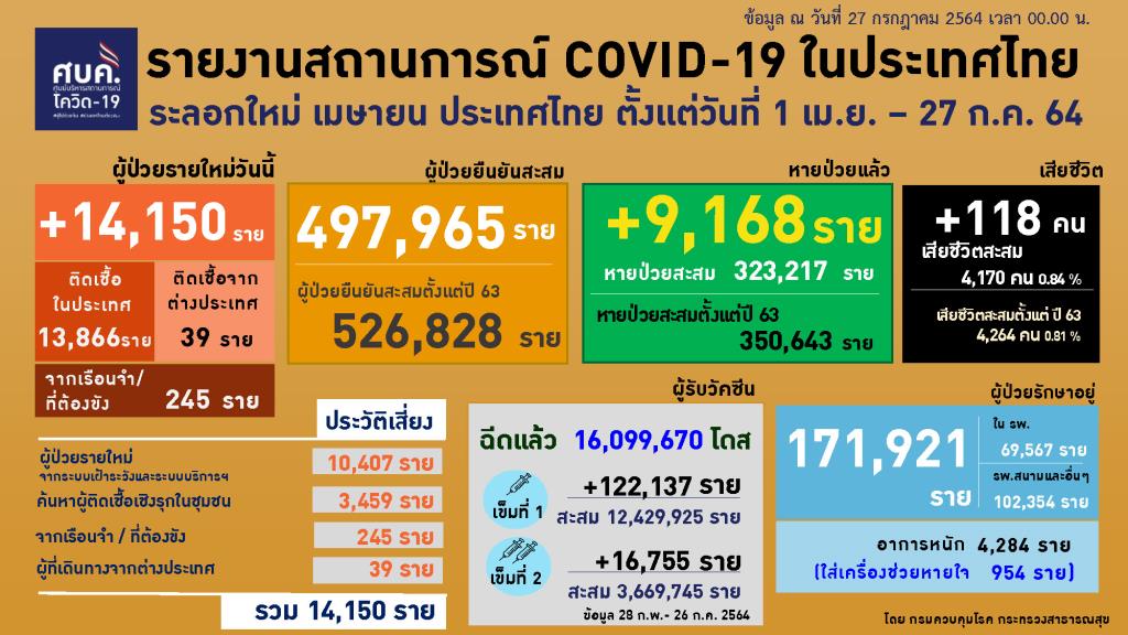 โควิดไทยสะสมทะลุ 5 แสน รักษาอยู่ 1.7 แสนกว่า กทม.ยังที่ 1 ติดเชื้อ-เสียชีวิต นนทบุรีดับถึง 20 คน รง.แปรรูปไก่สุพรรณฯ ติดเพิ่มอีก 118 ราย