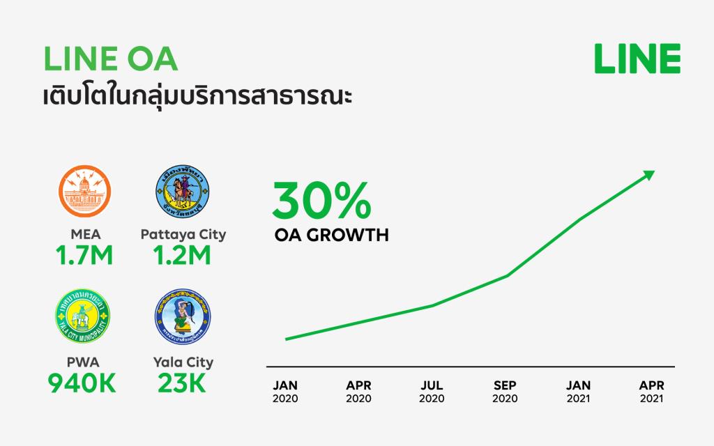 กลุ่มบริการสาธารณะต่างๆ Public sector ในไทยใช้ LINE OA ในอัตราเติบโต 30% สถิติชี้ว่ามีผู้ติดตามหน่วยงานอย่างการไฟฟ้านครหลวงจำนวนมากเกิน 1.7 ล้านคน