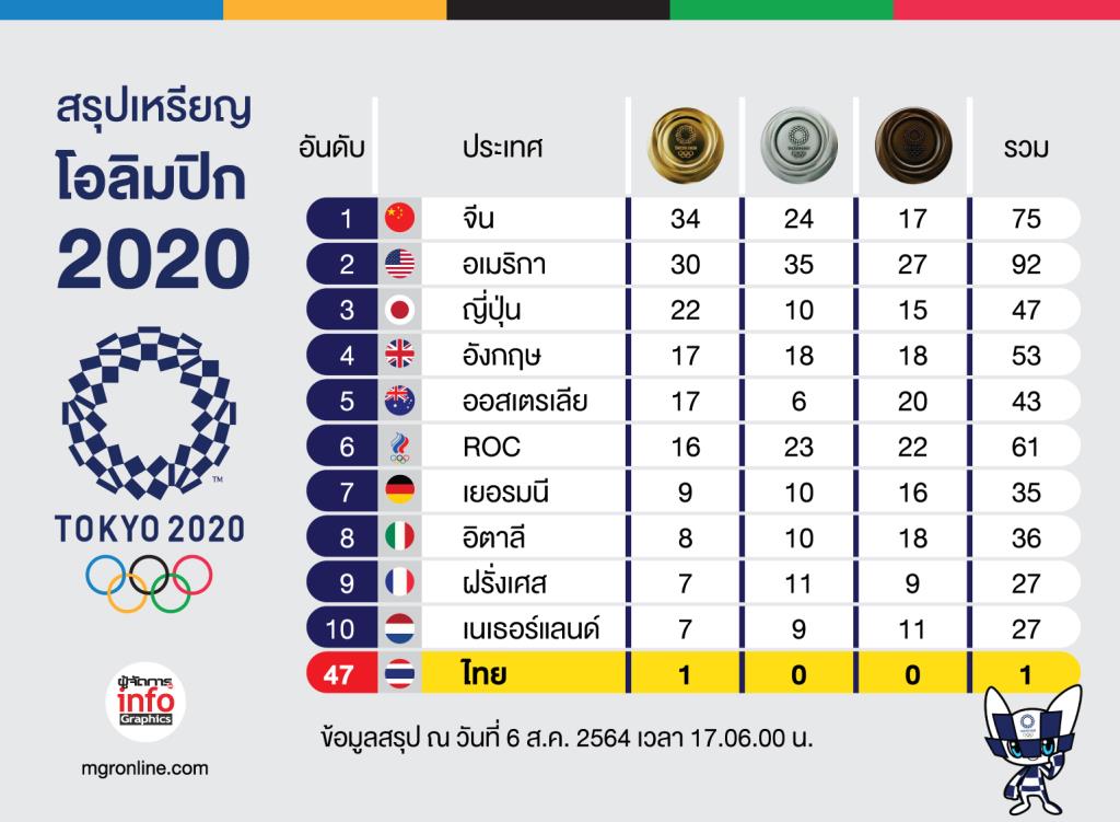 10 อันดับเหรียญโอลิมปิก2020