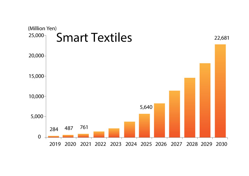 Smart Textiles คลื่นลูกใหม่อุตสาหกรรมสิ่งทอแดนปลาดิบ