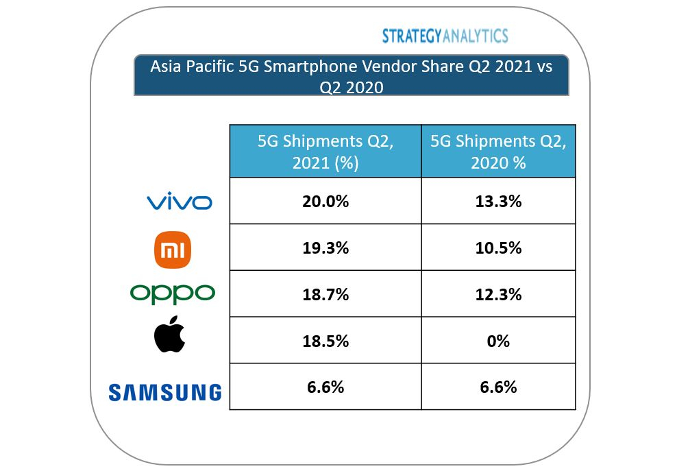 vivo แซง Xiaomi ขึ้นแชมป์ขายสมาร์ทโฟน 5G มากที่สุดในเอเชียแปซิฟิก