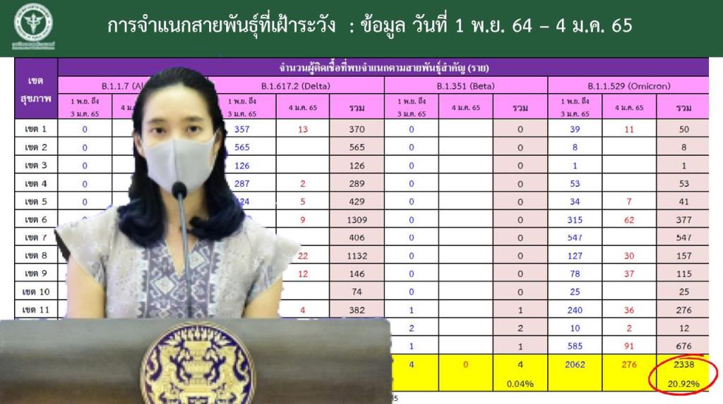 ศบค.เผยไทยติด “โอมิครอน” เพิ่ม 276 ราย สะสม 2,338 ราย กระจายไปแล้ว 55 จังหวัดทั่วประเทศ ชลบุรีแซงกทม.เป็นวันที่ 3