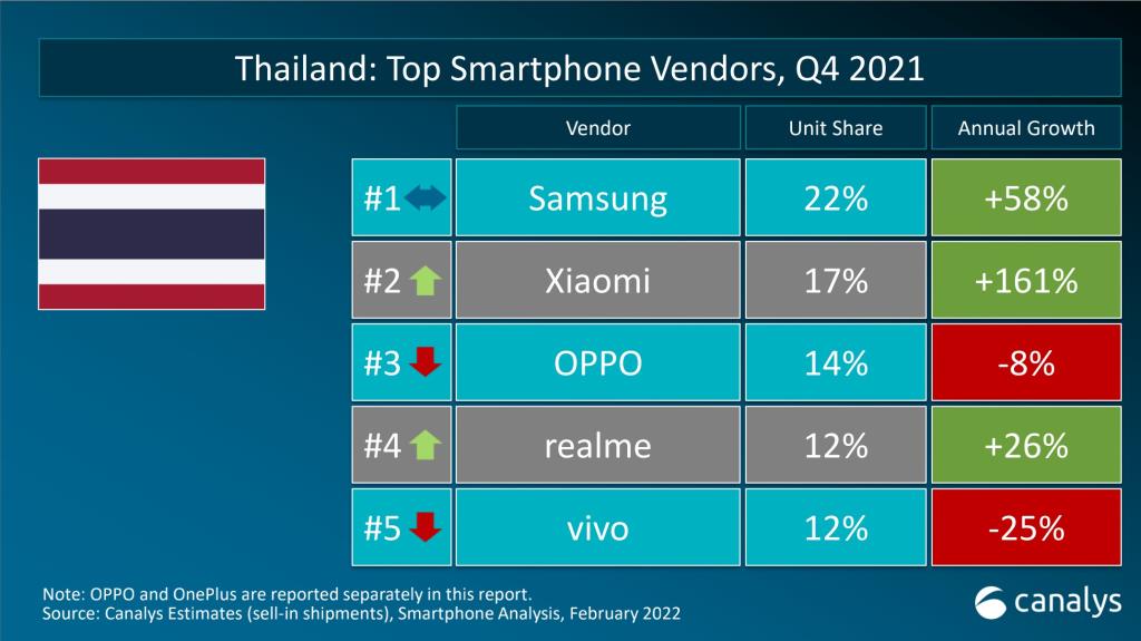 ตารางยอดจำหน่ายสมาร์ทโฟนในไทยไตรมาสล่าสุด พบว่า อันดับ 1 ยังคงเป็นซัมซุง (Samsung) รองลงมาคือ เสียวหมี่ (Xiaomi), ออปโป้ (oppo), เรียลมี และวีโว่