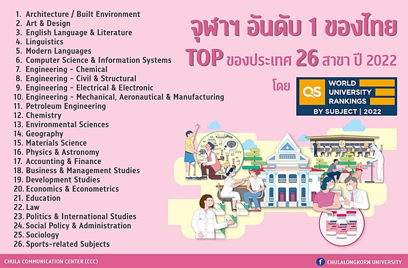 จุฬาฯ ยืนหนึ่งของไทย! Top 26 สาขาการจัดอันดับมหาวิทยาลัย โดย Qs World  University Rankings By Subject 2022