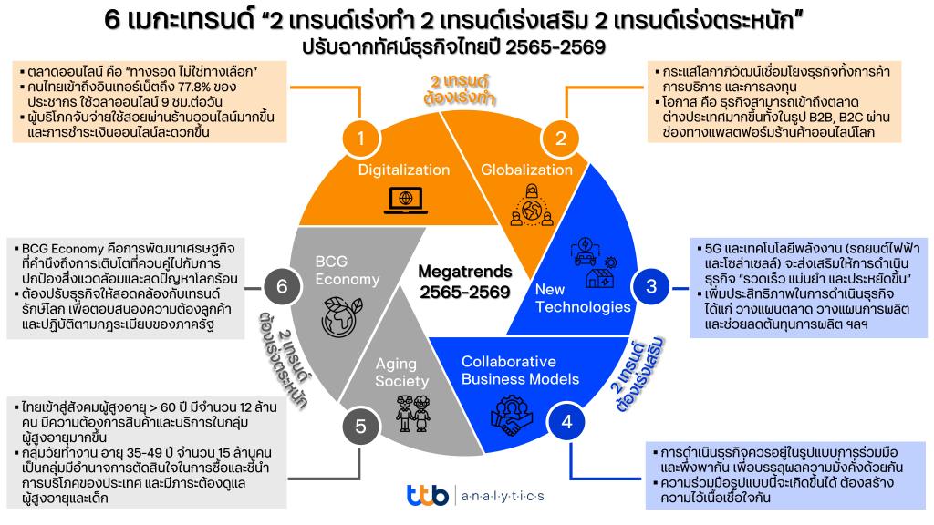 ttb analyticsแนะเร่งปรับตัวรับ6เมกะเทรนด์เปลี่ยนภาพธุรกิจไทย