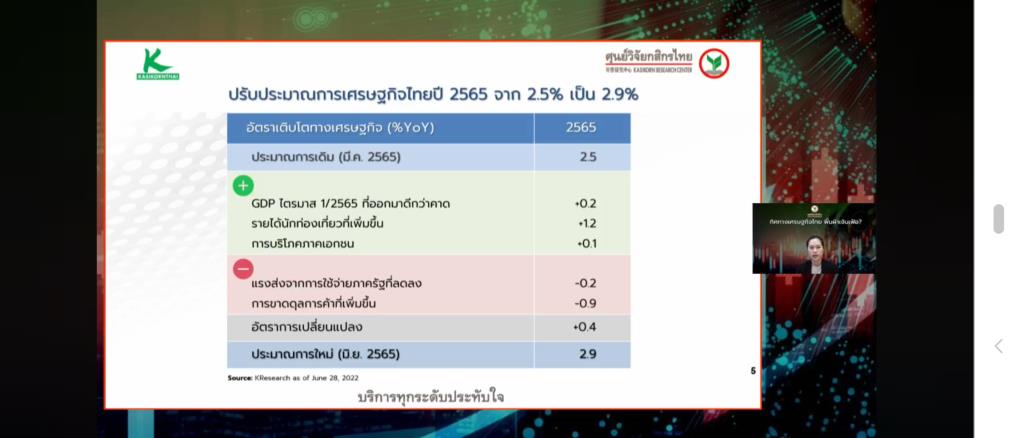 ศูนย์วิจัยกสิกรไทยปรับเพิ่มประมาณการจีดีพีปีนี้เป็น 2.9% รับท่องเที่ยวฟื้น-เงินเฟ้อยังเสี่ยง