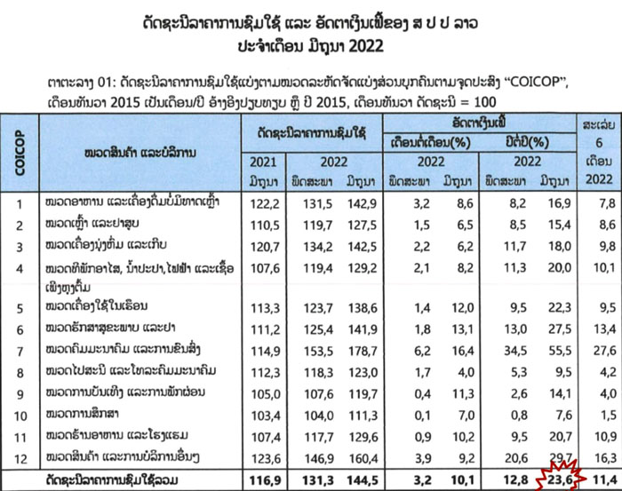 ดัชนีราคาผู้บริโภคและอัตราเงินเฟ้อลาวเดือนมิถุนายน 2565 โดยศูนย์สถิติแห่งชาติ กระทรวงแผนการและการลงทุน