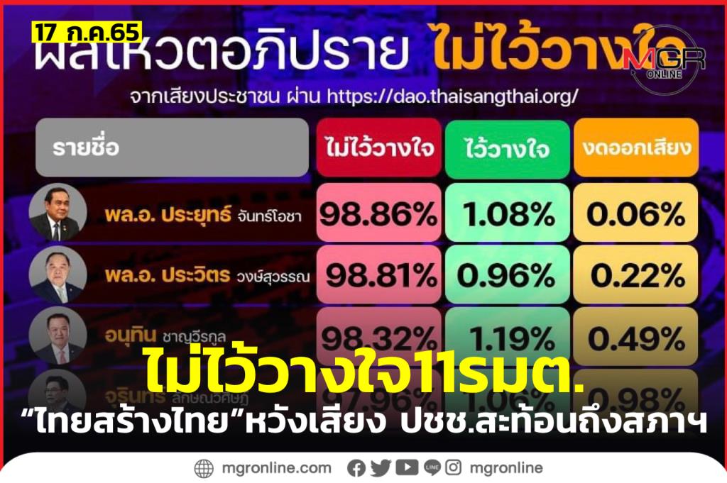 “ไทยสร้างไทยโพล” เผย ปชช.มากกว่า 97% ไม่ไว้วางใจ รมต.ทั้ง 11 คน