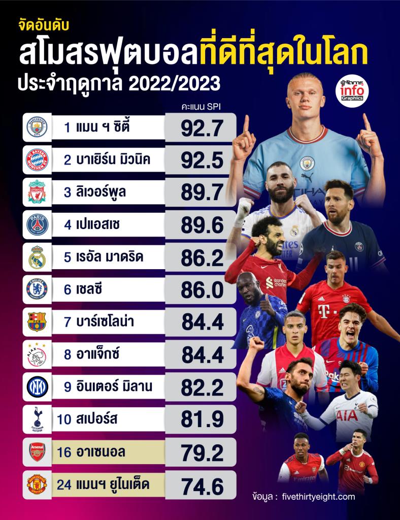 อันดับสโมสรฟุตบอลที่ดีที่สุดในโลก ประจำฤดูกาล 2022/2023