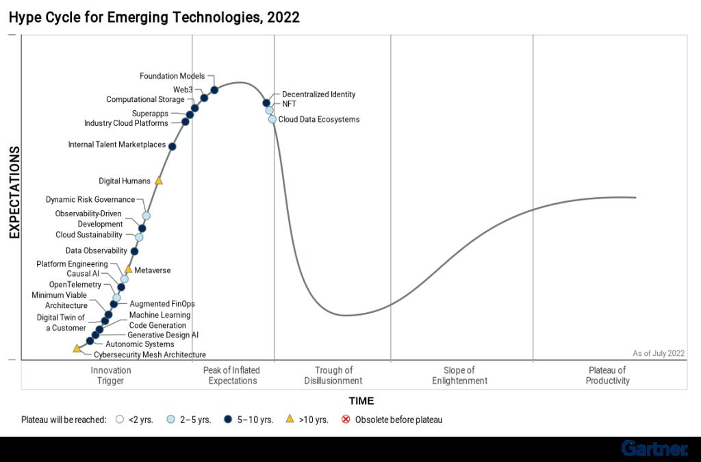 วงจรเทคโนโลยีเกิดใหม่ปี 2565 (The Hype Cycle for Emerging Technologies, 2022)