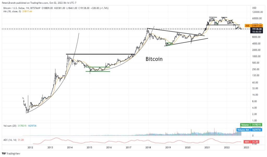 กราฟแสดงการปรับตัวของ Bitcoin โดย tradingview.com