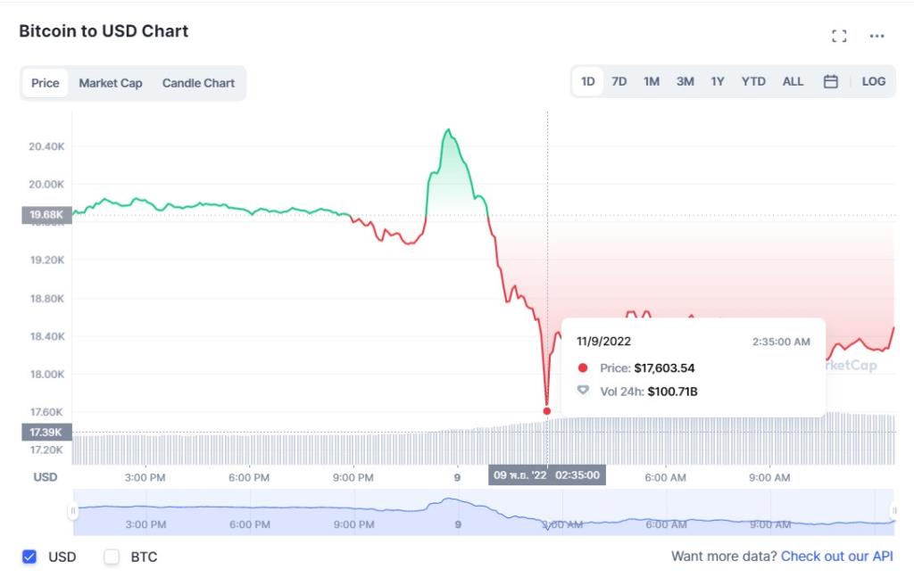 Bitcoin ร่วงแรงหลุด $17,603.54 หลังวิกฤติ Ftx ถล่มตลาด นักลงทุนแห่หนีตาย