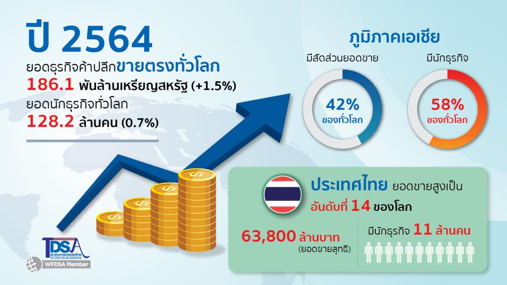 ขายตรงโลกฝ่าโควิดโต 1.6% ตลาดไทยมูลค่ารวมรั้งที่ 14
