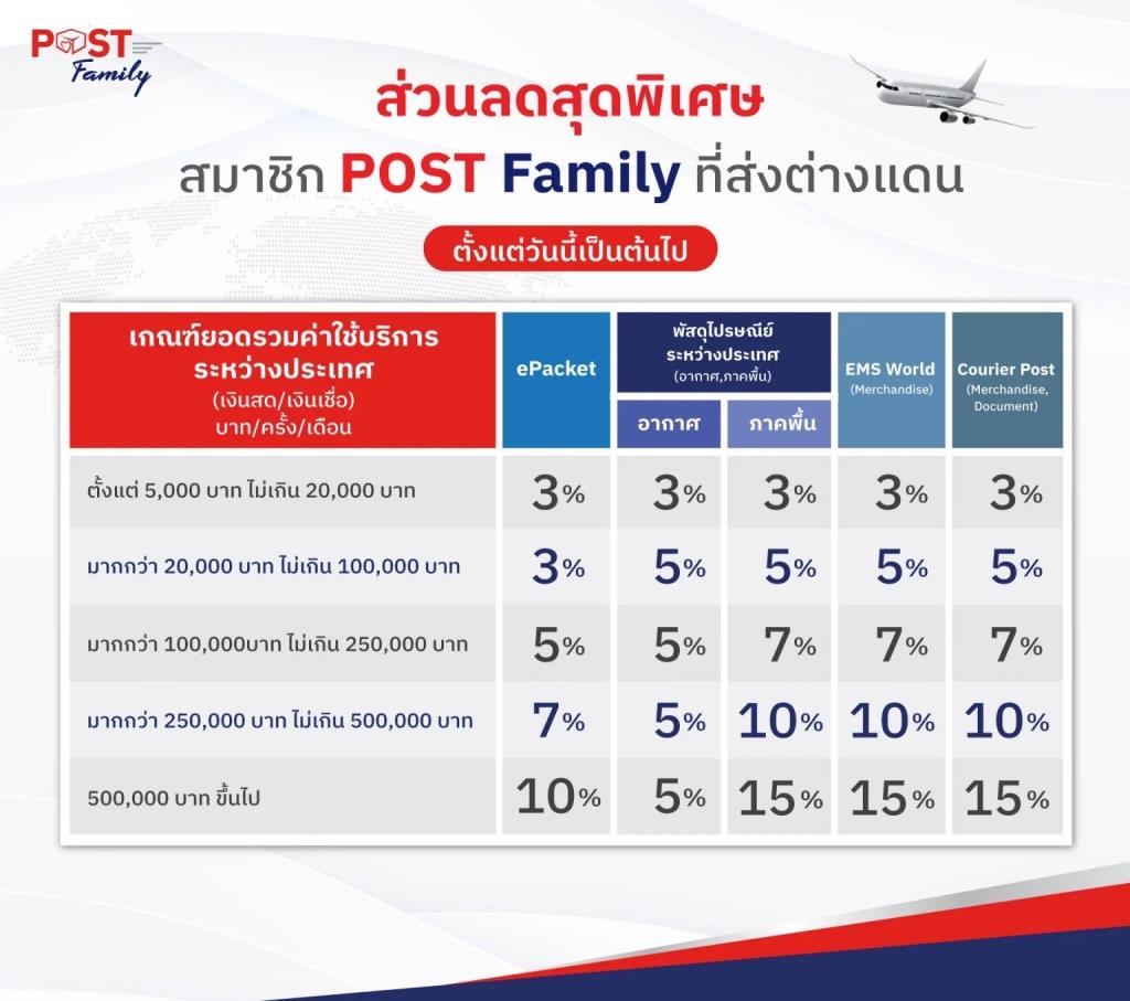 ไปรษณีย์ไทยแจ้งปรับลดค่าส่ง Ems World สูงสุด 46%
