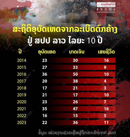Statistics of explosions from explosive remnants between the years 2014-2023 (Photo from Lao Patana newspaper)