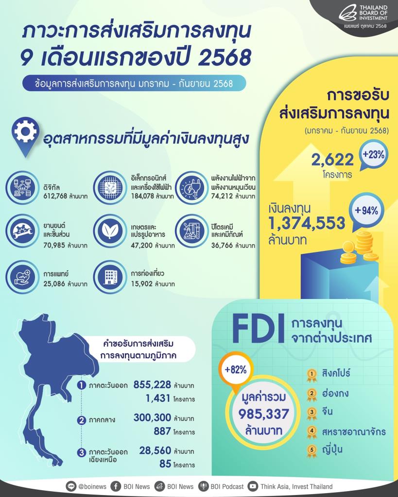 บีโอไอฟุ้งยอดลงทุน 9 เดือนพุ่ง 1.3 ล้านล. สะท้อนต่างชาติเชื่อมั่นศักยภาพ