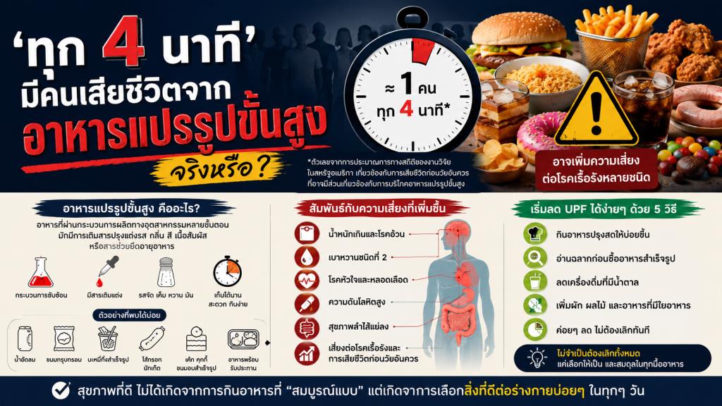 ‘ทุก 4 นาที มีคนเสียชีวิตจากอาหารแปรรูปขั้นสูง’ จริงหรือ?