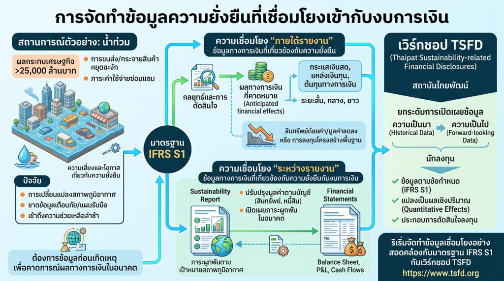การจัดทำข้อมูลความยั่งยืนที่เชื่อมโยงเข้ากับงบการเงิน / พิพัฒน์ ยอดพฤติการ