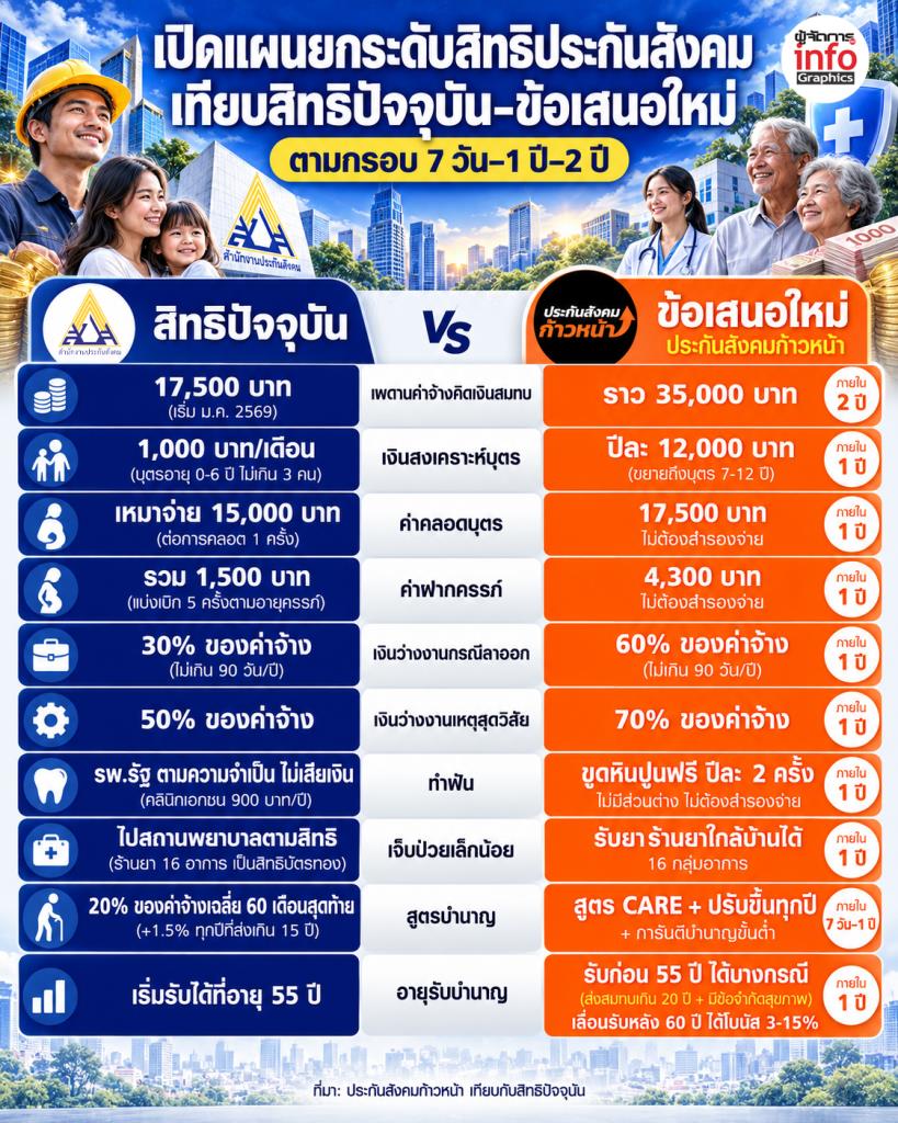 เปิดแผนยกระดับสิทธิประกันสังคม เทียบสิทธิปัจจุบัน–ข้อเสนอใหม่
