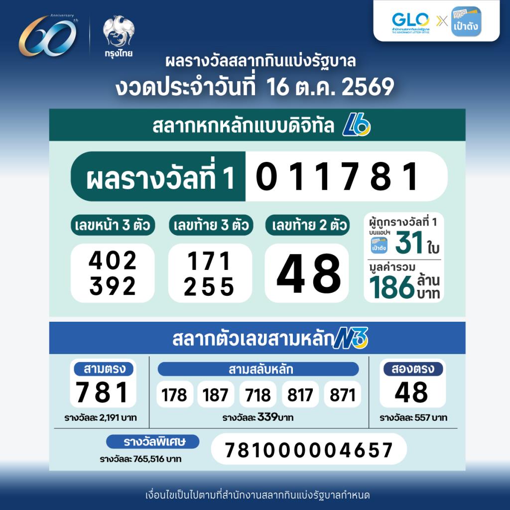 สลากดิจิทัลแตก 186 ล้าน! คนเดียวกวาดสูงสุด 42 ล้าน
