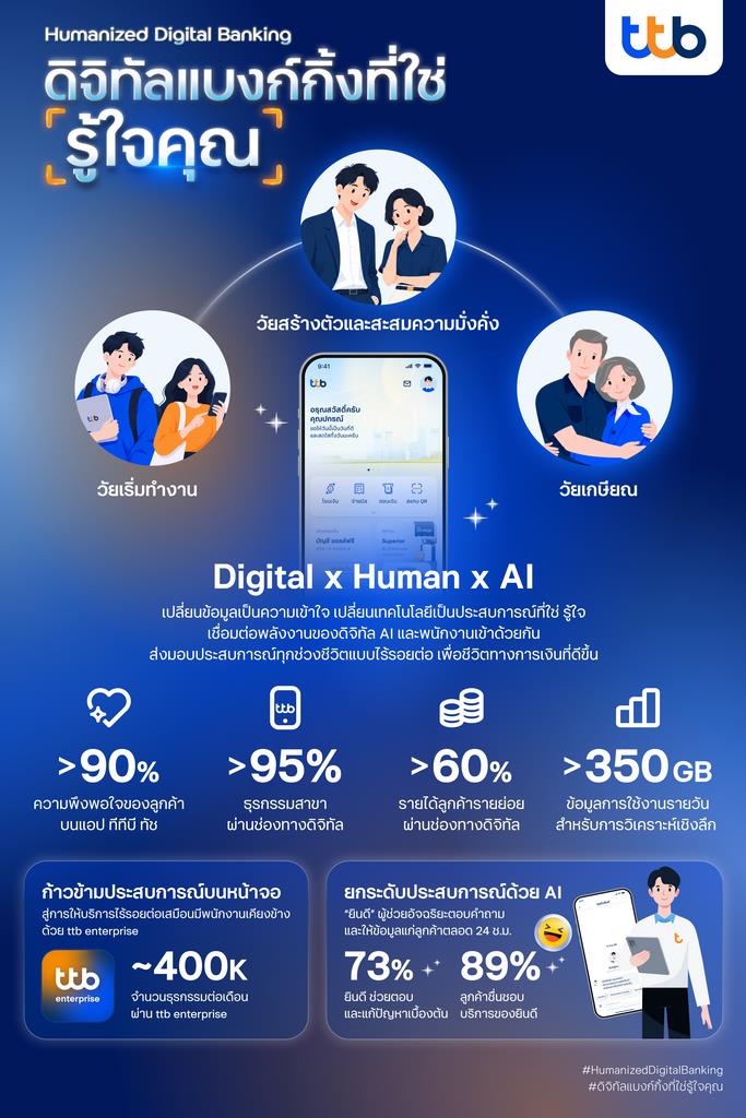 ทีทีบี ยกระดับ “ดิจิทัลแบงก์กิ้งที่ใช่ [รู้ใจคุณ]